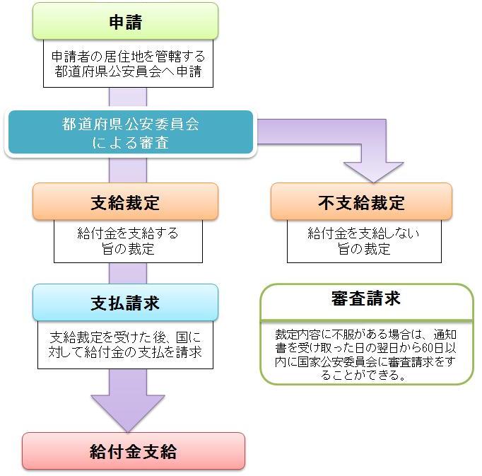 http://www.npa.go.jp/oumuhigai/oumuhigaipicture/chart.jpg